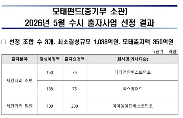 모태펀드 세컨더리 수시, IMM·DTN·엑스퀘어드 - 뉴스 썸네일 이미지