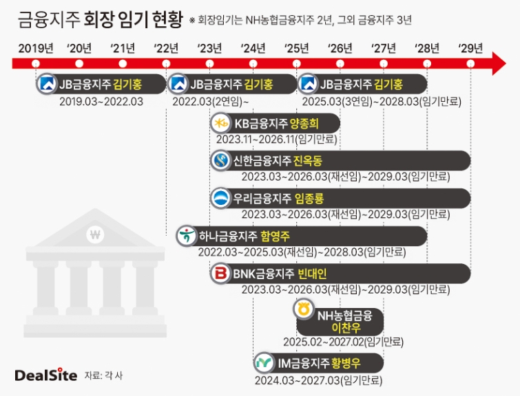 금융지주 회장 임기 현황 딜사이세정  복사.jpg