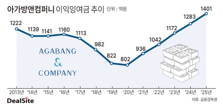 아가방앤컴퍼니 이익잉여금.jpg