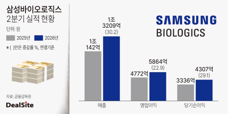 삼성바이오로직스 2분기 잠정 실적 현황 방태식.jpg