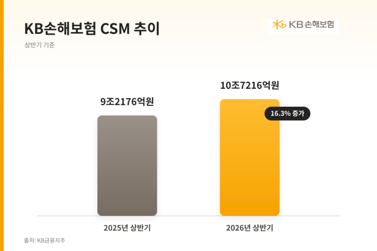 KB손해보험_CSM_추이.png