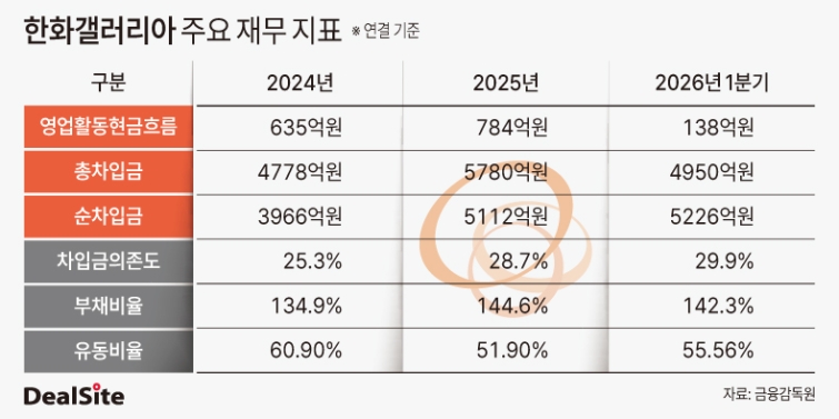 한화갤러리아 주요 재무 지표.jpg