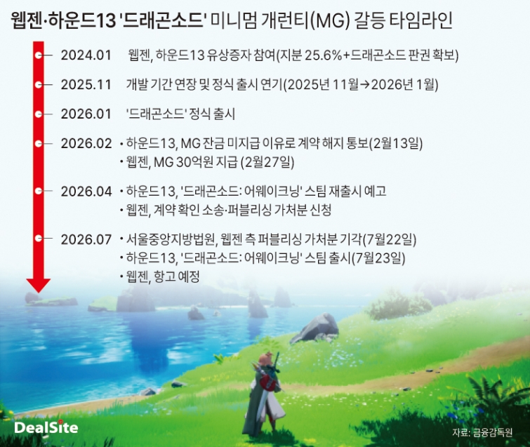 웹젠·하운드13 '드래곤소드' 미니멈 개런티(MG) 갈등 타임라인 딜사이태민  복사.jpg