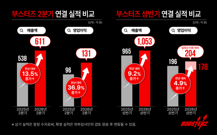[사진자료] FSN, 자회사 부스터즈 2분기 매출 611억·영업이익 131억 '분기 최대 실적'_v1.5.png