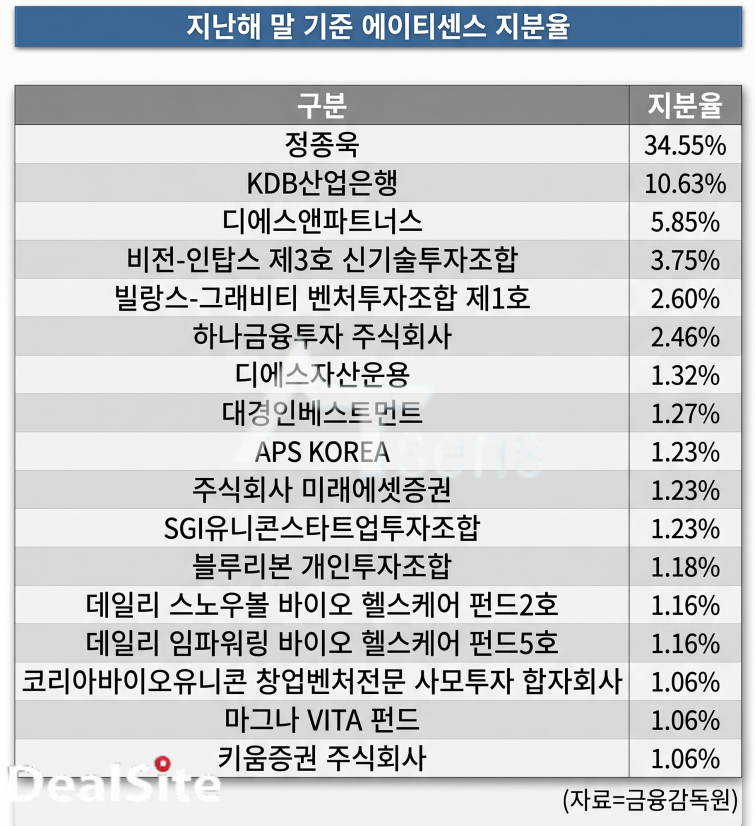 지난해 말 기준 에이티센스 지분율..png