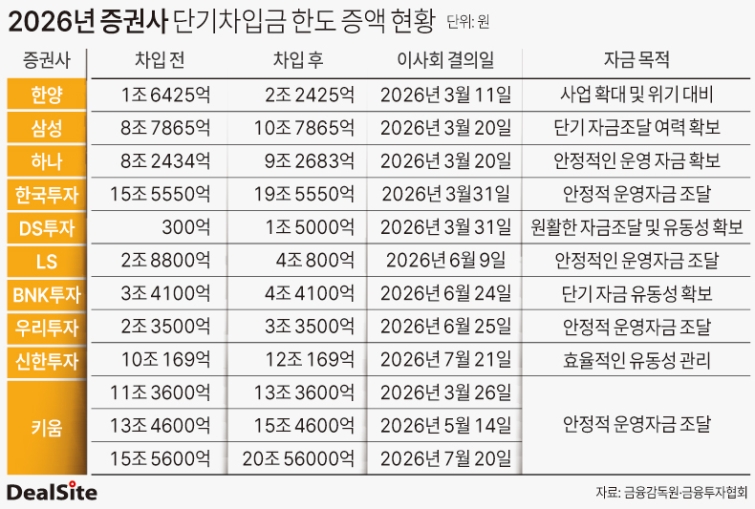 증권사 2026년 단기차입금 한도 증액 현황 김광미.jpg