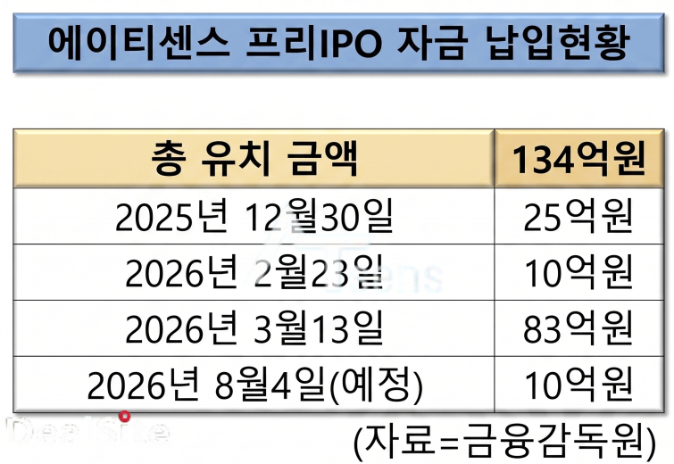상장 실패했던 에이티센스...장덕수 지원 아래 재도전 - 뉴스 썸네일 이미지
