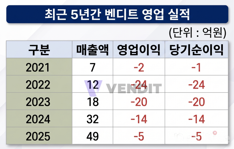 최근 5년간 벤디트 영업 실적.png