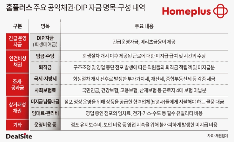 홈플러스 주요 공익채권 및 DIP 자금 명목·구성 내역-3.jpg