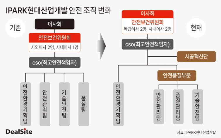 IPARK현대산업개발 안전 조직 변화 딜사김정은  복사.jpg
