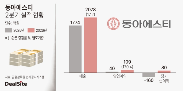 동아에스티 2분기 잠정 실적 현황.jpg