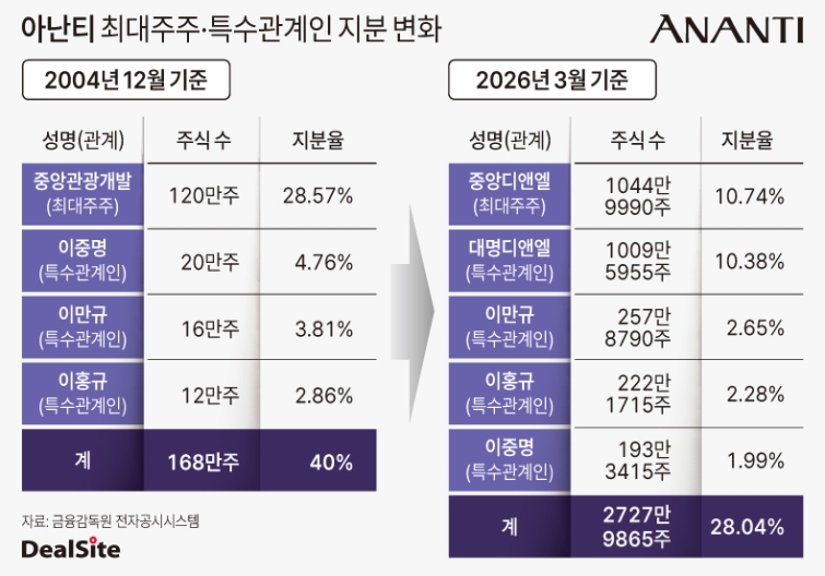 아난티 최대주주 및 특수관계인 지분 변화-2.jpg