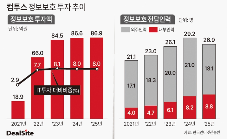 [게임사 정보보호 경쟁력] 보안엔 아낌없던 컴투스...남은 과제는 '통합... - 뉴스 썸네일 이미지