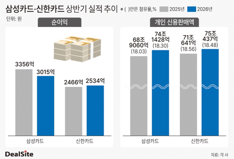 삼성카드·신한카드 실적 추이 딜사강울 복사.jpg