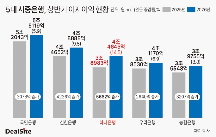 5대 시중은행, 2026년 상반기 이자이익 현황 딜사이세정  복사.jpg