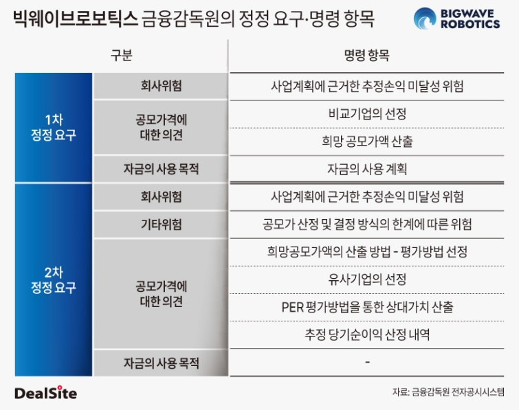 빅웨이브로보틱스 금융감독원의 정정 요구ㆍ명령 항목.jpg
