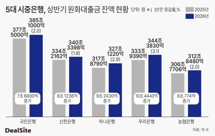 5대 시중은행, 2026년 상반기 원화대출금 잔액 현황 딜사이세정  복사.jpg