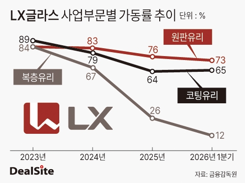 LX글라스 사업부문별 가동률 추이 딜사김정희  복사.jpg