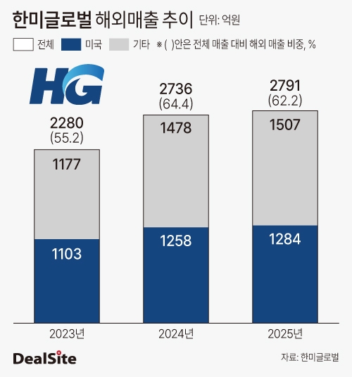 한미글로벌 해외매출 추이-2.jpg