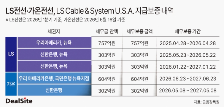 LS전선·가온전선, LS Cable & System U.S.A. 지급보증 내역 딜사 송한석 복사.jpg