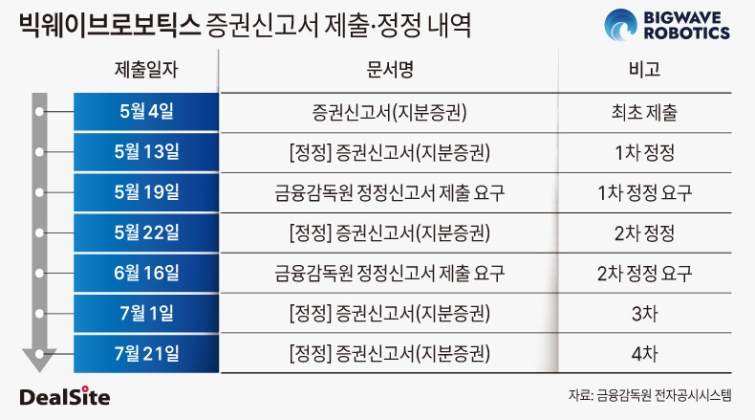빅웨이브로보틱스 증권신고서 제출 및 정정 내역.jpg