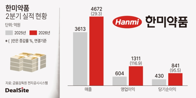 한미약품 2분기 잠정 실적 현황.jpg