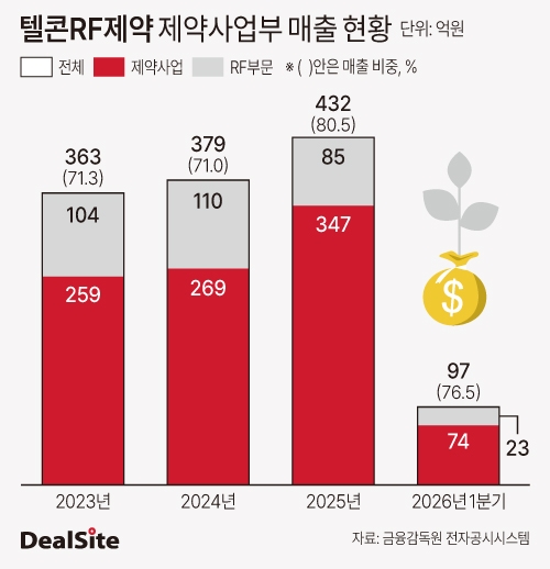 텔콘RF제약 연도별 제약사업부 매출 현황-2.jpg
