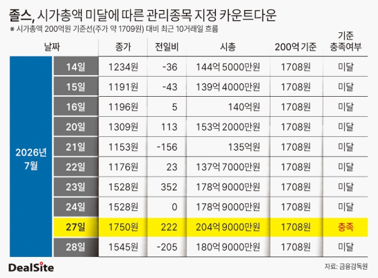 [상장사 생존의 갈림길] 시간만 번 졸스...관리종목 시계 다시 움직인다 - 뉴스 썸네일 이미지