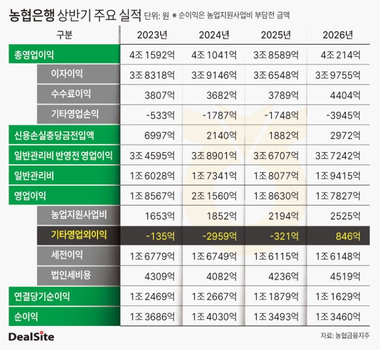 농협은행 상반기 주요 실적 딜사이세정  복사.jpg