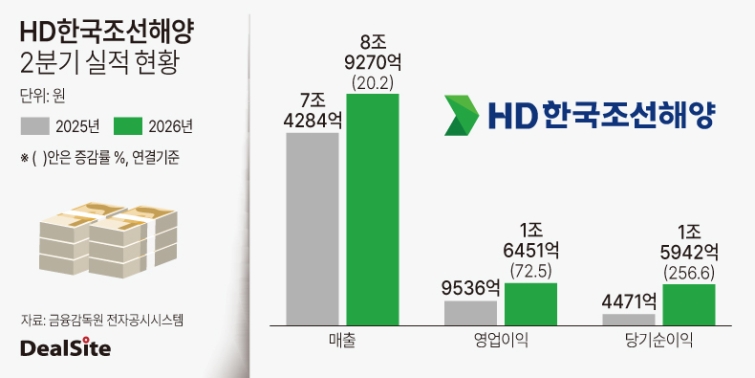 HD한국조선해양 2026년 2분기 실적 현황.jpg