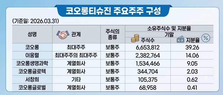 코오롱티슈진 주요주주.jpg