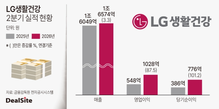 2026년 LG생활건강 2분기 실적 현황.jpg