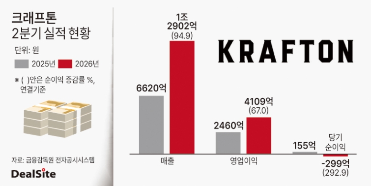 크래프톤 2025~2026년 2분기 종합 실적 현황 딜사이태민  복사.jpg