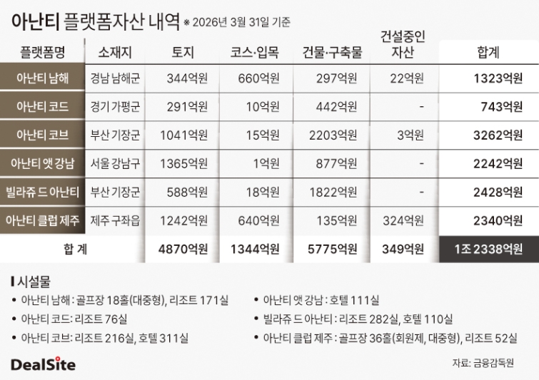 아난티 플랫폼자산 내역.jpg