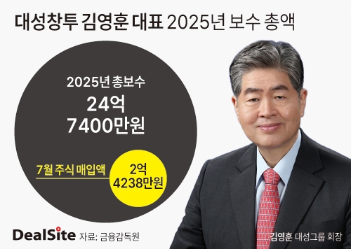 동전주된 대성창투...오너 김영훈 총보수가 순이익 8배 - 뉴스 썸네일 이미지