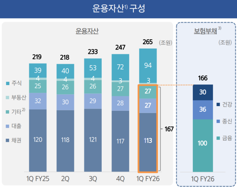삼성생명 1분기 자산운용.png