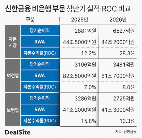 신한금융 비은행 부문 실적·ROC 비교 딜사이세정  복사.jpg