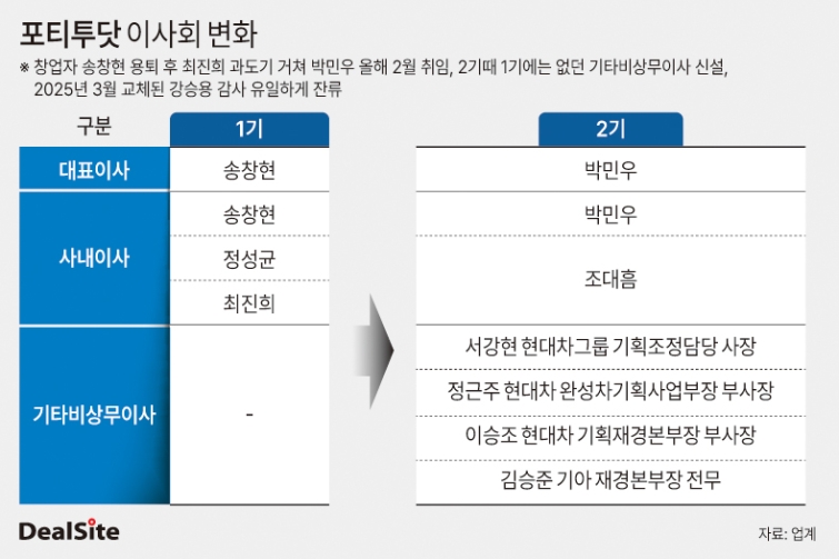 포티투닷 이사회 변화 딜사김정희  복사(1).jpg