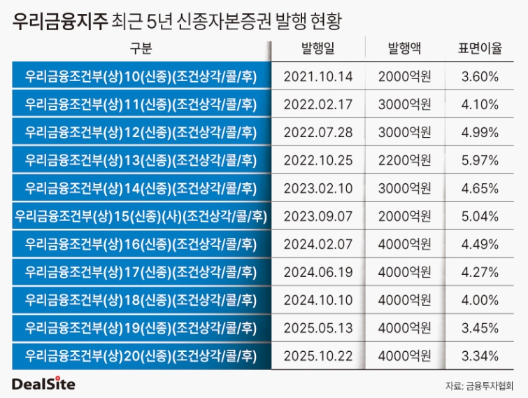 우리금융지주 최근 5년 신종자본증권 발행 현황 딜사김광미  복사.jpg