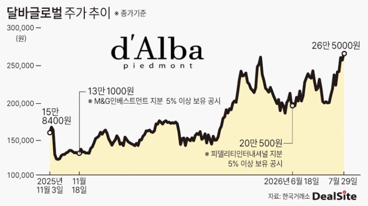 달바글로벌 주가 추이 딜사노연경 복사.jpg