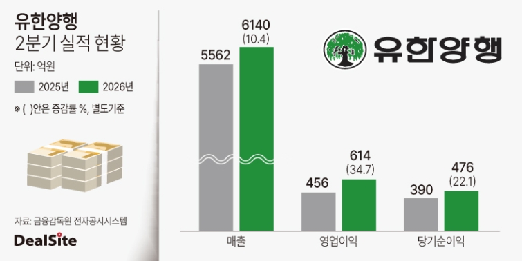 2026년 유한양행 2분기 실적 현황.jpg