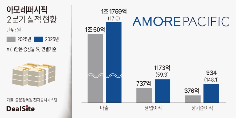 2026년 아모레퍼시픽 2분기 실적 현황.jpg