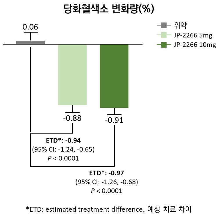 [사진자료 1] 제일약품, 제 2형 당뇨병 치료제 JP-2266 임상 2상 결과 국제학술지 게재.jpg