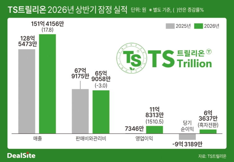TS트릴리온 2026년 상반기 잠정 실적 딜사민승기  복사(2).jpg