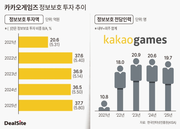 카카오게임즈 2021-2025년 정보보호 투자 추이.jpg