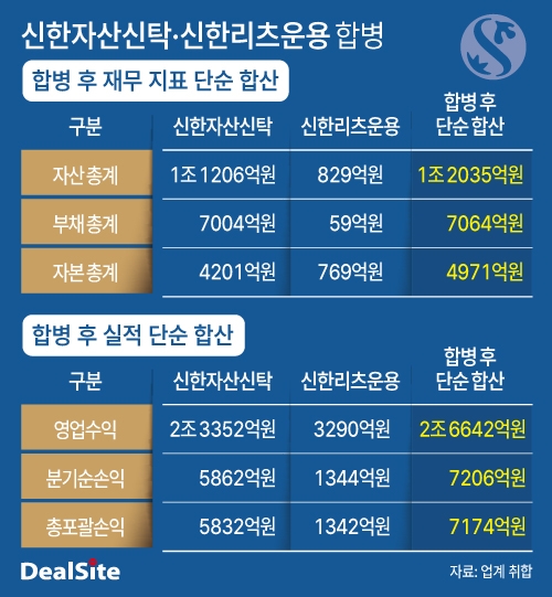 신한자산신탁·신한리츠운용 합병.jpg