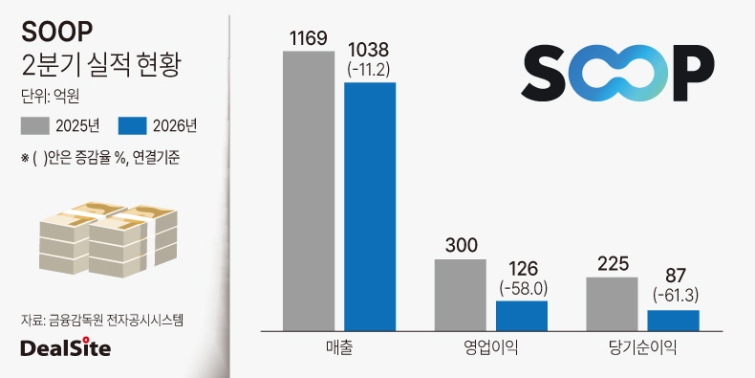 2026년 SOOP 2분기 실적.jpg