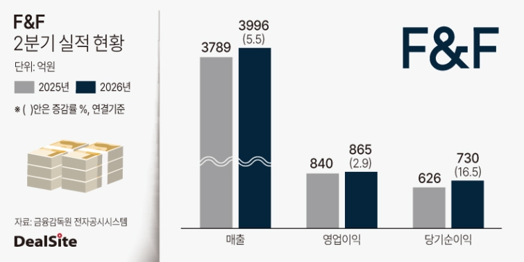 2026년 F&F 2분기 실적 현황.jpg