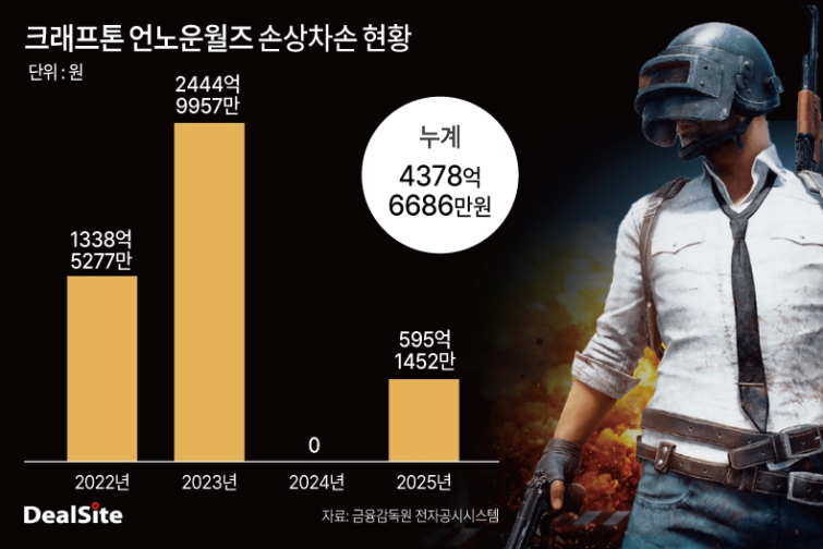 크래프톤 언노운월즈 손상차손 현황.jpg