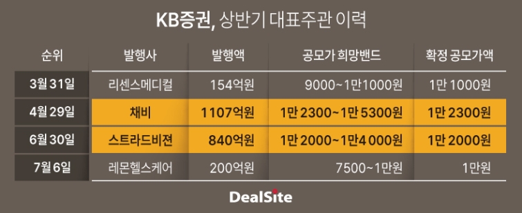 KB증권의 상반기 대표주관 이력.jpg